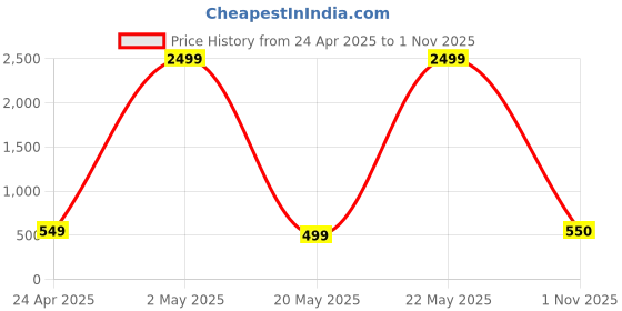 myntra.com Phenav Mandarin Collar Dupion Silk Straight Kurta phenav Price History Graph from 24 Apr 2025 to 1 Nov 2025