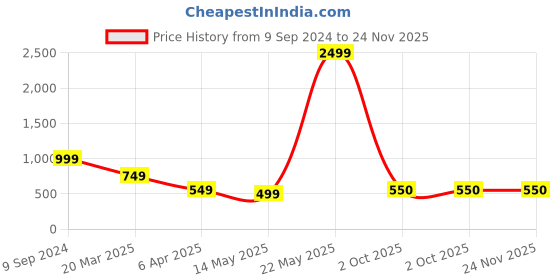 myntra.com Phenav Mandarin Collar Dupion Silk Straight Kurta phenav Price History Graph from 9 Sep 2024 to 23 Nov 2025