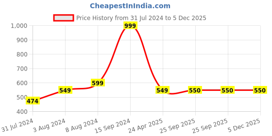 myntra.com Phenav Mandarin Collar Dupion Silk Straight Kurta phenav Price History Graph from 31 Jul 2024 to 4 Dec 2025
