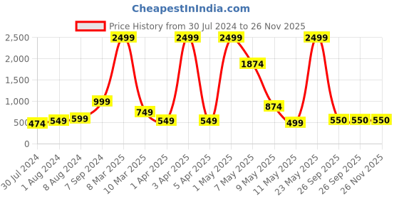 myntra.com Phenav Mandarin Collar Straight Dupion Silk Kurta phenav Price History Graph from 30 Jul 2024 to 25 Nov 2025