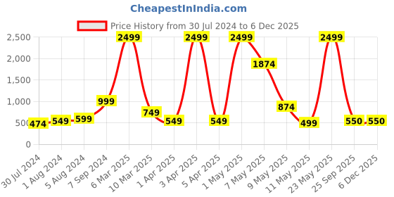myntra.com Phenav Mandarin Collar Straight Dupion Silk Kurta phenav Price History Graph from 30 Jul 2024 to 5 Dec 2025