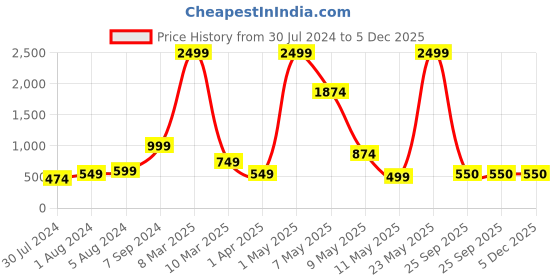 myntra.com Phenav Mandarin Collar Straight Dupion Silk Kurta phenav Price History Graph from 30 Jul 2024 to 4 Dec 2025