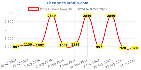 myntra.com Phenav Men Geometric Printed Kurta phenav Price History Graph from 30 Jul 2024 to 8 Oct 2025