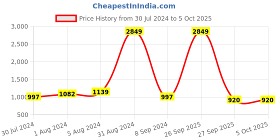 myntra.com Phenav Men Printed Kurta phenav Price History Graph from 30 Jul 2024 to 4 Oct 2025