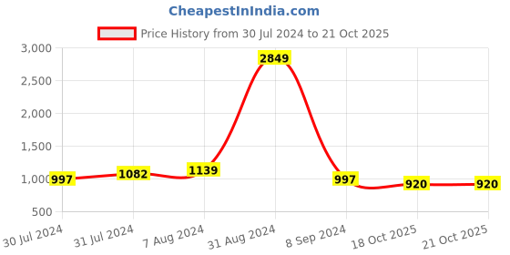 myntra.com Phenav Men Silk Ethnic Motifs Printed Khadi Kurta phenav Price History Graph from 30 Jul 2024 to 20 Oct 2025