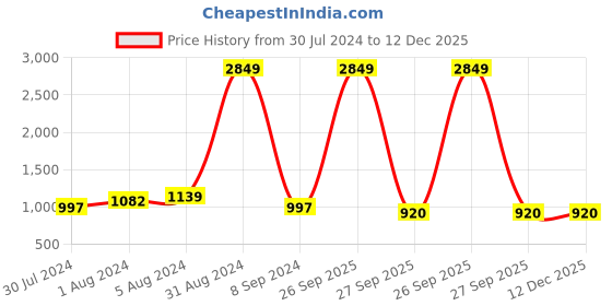 myntra.com Phenav Men Silk Ethnic Motifs Printed Khadi Kurta phenav Price History Graph from 30 Jul 2024 to 12 Dec 2025