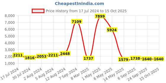 myntra.com Phenav Typography Printed 3-Piece Co-ord Set phenav Price History Graph from 17 Jul 2024 to 15 Oct 2025
