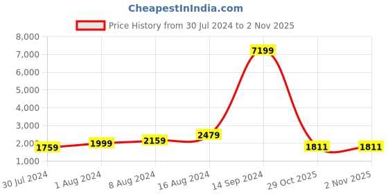 myntra.com Phenav Women Sweetheart Neck Puff Sleeves Fit & Flare Dress phenav Price History Graph from 30 Jul 2024 to 2 Nov 2025