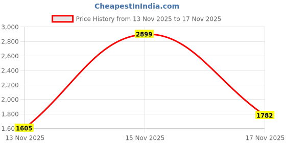 myntra.com Philauri Women Empire Pure Cotton Kurta with Trousers & With Dupatta philauri Price History Graph from 13 Nov 2025 to 15 Nov 2025