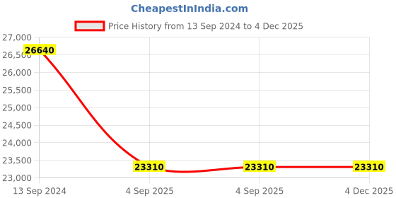 myntra.com PHILIPP PLEIN Luxury Men Embellished Dial & Straps Analogue Watch PWWAA0223 philipp plein Price History Graph from 13 Sep 2024 to 4 Dec 2025