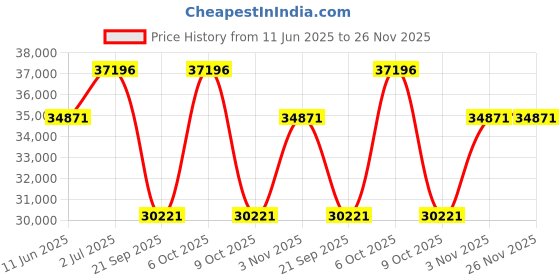 myntra.com PHILIPP PLEIN Men Analogue Watch PWAAA2424 philipp plein Price History Graph from 11 Jun 2025 to 25 Nov 2025