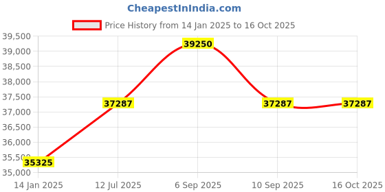 myntra.com PHILIPP PLEIN Men Aviator Sunglasses with UV Protected Lens philipp plein Price History Graph from 14 Jan 2025 to 15 Oct 2025