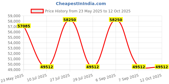 myntra.com PHILIPP PLEIN Men Aviator Sunglasses With UV Protected Lens SPP075M69376SG philipp plein Price History Graph from 23 May 2025 to 11 Oct 2025