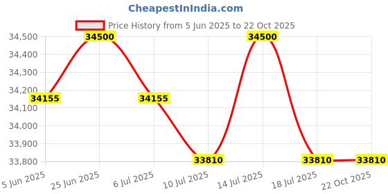 myntra.com PHILIPP PLEIN Men Aviator Sunglasses with UV Protected Lens SPP14358700SG philipp plein Price History Graph from 5 Jun 2025 to 19 Oct 2025