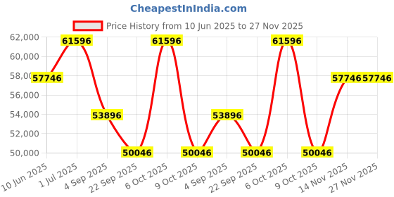 myntra.com PHILIPP PLEIN Men Brass Dial & Straps Analogue Watch PWPTA0424 philipp plein Price History Graph from 10 Jun 2025 to 27 Nov 2025