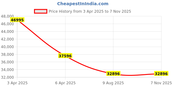 myntra.com PHILIPP PLEIN Men Brass Dial & Straps Analogue Watch PWUBA0223 philipp plein Price History Graph from 3 Apr 2025 to 6 Nov 2025