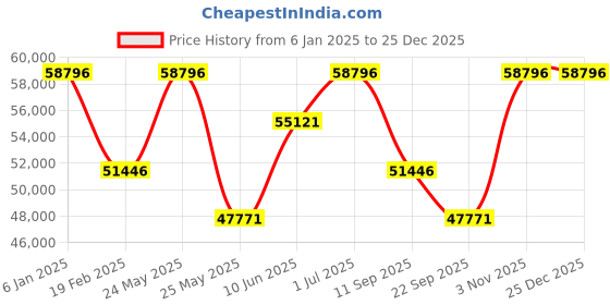 myntra.com PHILIPP PLEIN Men Brass Dial & Textured Straps Analogue Watch PWTBA0323 philipp plein Price History Graph from 6 Jan 2025 to 24 Dec 2025