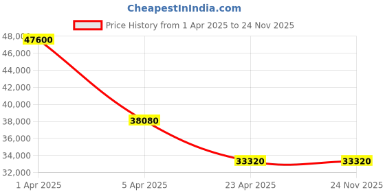 myntra.com PHILIPP PLEIN Men Embellished Dial & Black Straps Analogue Watch PWOAA0122 philipp plein Price History Graph from 1 Apr 2025 to 24 Nov 2025