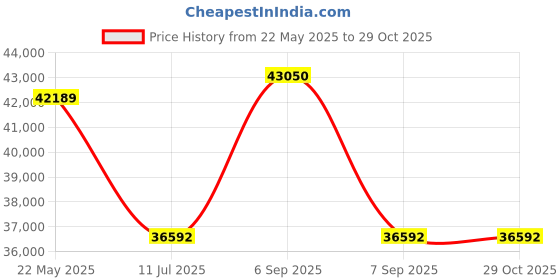 myntra.com PHILIPP PLEIN Men Full Rim Round UV Protected Lens Other Sunglasses philipp plein Price History Graph from 22 May 2025 to 29 Oct 2025