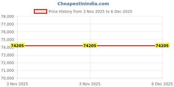 myntra.com PHILIPP PLEIN Men Green Lens & Gold-Toned Aviator Sunglasses with philipp plein Price History Graph from 3 Nov 2025 to 5 Dec 2025