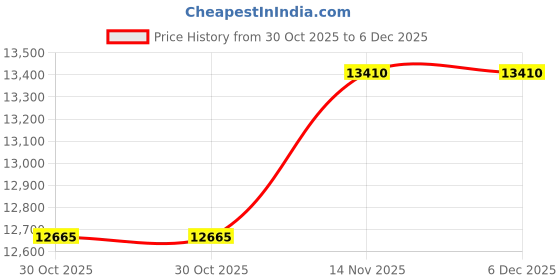 myntra.com PHILIPP PLEIN Men Green Lens & Green Square Sunglasses with philipp plein Price History Graph from 30 Oct 2025 to 6 Dec 2025