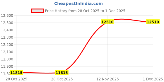 myntra.com PHILIPP PLEIN Men Grey Lens & Black Square Sunglasses with philipp plein Price History Graph from 28 Oct 2025 to 30 Nov 2025