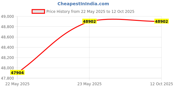 myntra.com PHILIPP PLEIN Men Solid Sunglasses SPP148M57700SG philipp plein Price History Graph from 22 May 2025 to 11 Oct 2025