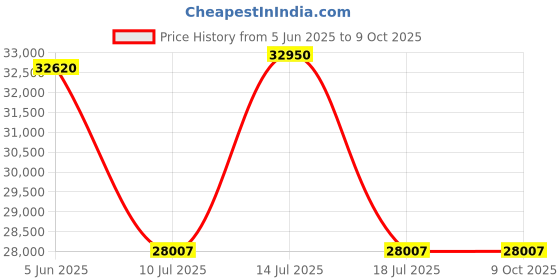 myntra.com PHILIPP PLEIN Men Square Sunglasses with Polarised Lens philipp plein Price History Graph from 5 Jun 2025 to 8 Oct 2025