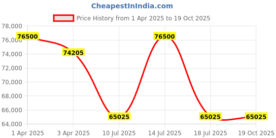 myntra.com PHILIPP PLEIN Men Square Sunglasses with UV Protected Lens philipp plein Price History Graph from 1 Apr 2025 to 17 Oct 2025