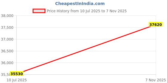 myntra.com PHILIPP PLEIN Men Square Sunglasses with UV Protected Lens philipp plein Price History Graph from 10 Jul 2025 to 7 Nov 2025