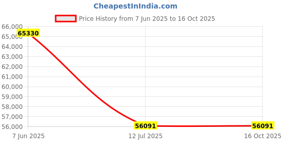 myntra.com PHILIPP PLEIN Men Square Sunglasses with UV Protected Lens philipp plein Price History Graph from 7 Jun 2025 to 16 Oct 2025
