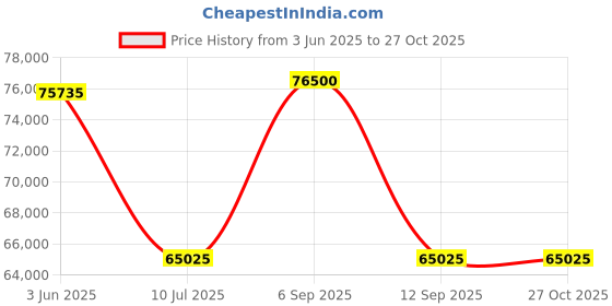 myntra.com PHILIPP PLEIN Men Square Sunglasses with UV Protected Lens philipp plein Price History Graph from 3 Jun 2025 to 27 Oct 2025