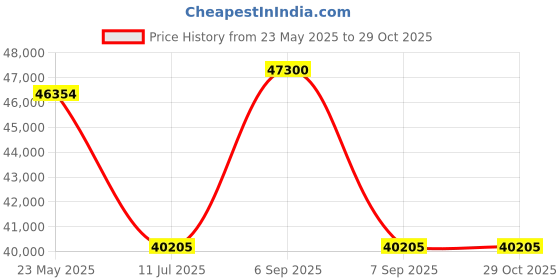myntra.com PHILIPP PLEIN Men Square Sunglasses With UV Protected Lens SPP042W54L46GSG philipp plein Price History Graph from 23 May 2025 to 29 Oct 2025