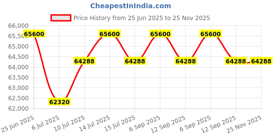 myntra.com PHILIPP PLEIN Men Square Sunglasses with UV Protected Lens SPP105M509MBSG philipp plein Price History Graph from 25 Jun 2025 to 24 Nov 2025