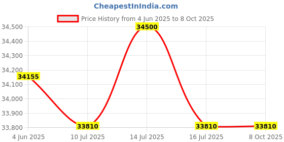 myntra.com PHILIPP PLEIN Men Square Sunglasses with UV Protected Lens SPP14455722SG philipp plein Price History Graph from 4 Jun 2025 to 8 Oct 2025