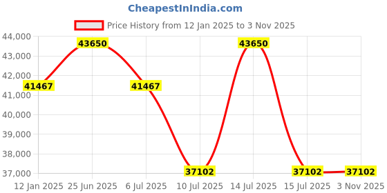 myntra.com PHILIPP PLEIN Men Square UV Protected Lens Sunglasses philipp plein Price History Graph from 12 Jan 2025 to 2 Nov 2025