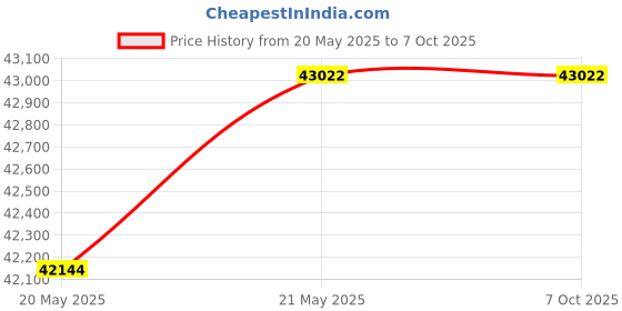 myntra.com PHILIPP PLEIN Men Square With UV Protected Lens Sunglasses SPP147M63K07SG philipp plein Price History Graph from 20 May 2025 to 7 Oct 2025