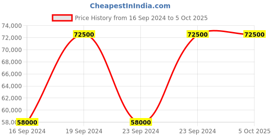 myntra.com PHILIPP PLEIN Men Textured Analogue Automatic Watch PWVBA0523 philipp plein Price History Graph from 16 Sep 2024 to 4 Oct 2025
