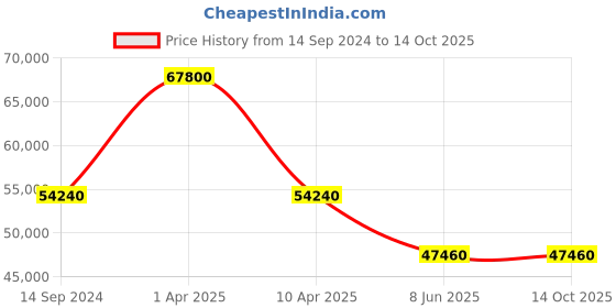 myntra.com PHILIPP PLEIN Men Textured Stainless Steel Analogue Watch PWTBA0423 philipp plein Price History Graph from 14 Sep 2024 to 14 Oct 2025