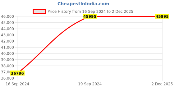 myntra.com PHILIPP PLEIN Men Textured Straps Analogue Watch PWVAA0623 philipp plein Price History Graph from 16 Sep 2024 to 1 Dec 2025