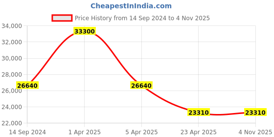 myntra.com PHILIPP PLEIN Men Water Resistance Stainless Steel Analogue & Digital Watch PWWAA0323 philipp plein Price History Graph from 14 Sep 2024 to 2 Nov 2025
