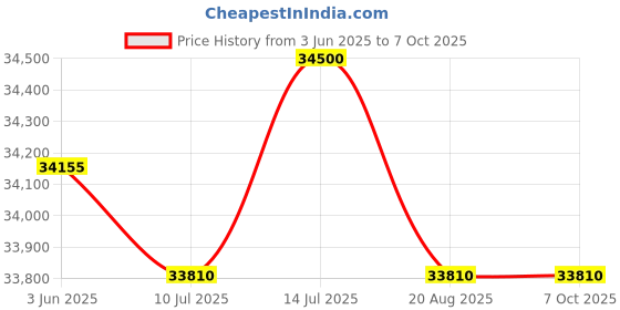 myntra.com PHILIPP PLEIN Men Wayfarer Sunglasses with UV Protected Lens SPP14455700SG philipp plein Price History Graph from 3 Jun 2025 to 7 Oct 2025