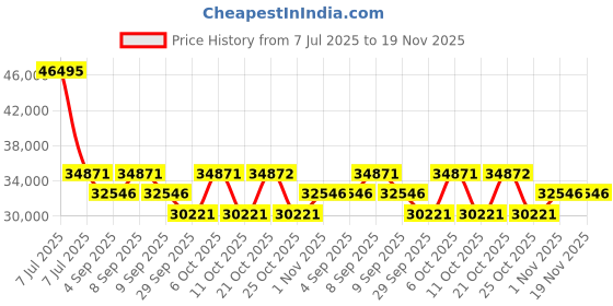 myntra.com PHILIPP PLEIN Newness Unisex Brass Round Dial Analogue Watch PW2BA1025 philipp plein Price History Graph from 7 Jul 2025 to 19 Nov 2025
