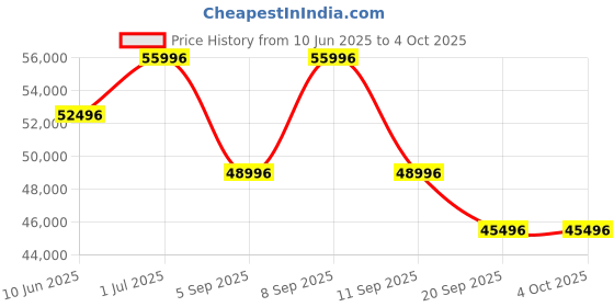 myntra.com PHILIPP PLEIN The $kull Men Brass Dial & Textured Straps Analogue Watch PWBAA2023 philipp plein Price History Graph from 10 Jun 2025 to 4 Oct 2025