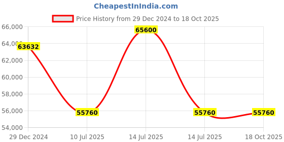 myntra.com PHILIPP PLEIN Unisex Aviator Sunglasses with UV Protected Lens philipp plein Price History Graph from 29 Dec 2024 to 18 Oct 2025
