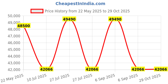myntra.com PHILIPP PLEIN Unisex Rimless Sunglasses with UV Protected Lens philipp plein Price History Graph from 22 May 2025 to 28 Oct 2025
