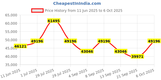 myntra.com PHILIPP PLEIN Unisex Silicon Straps Analogue Watch PWNAA0222 philipp plein Price History Graph from 11 Jun 2025 to 6 Oct 2025