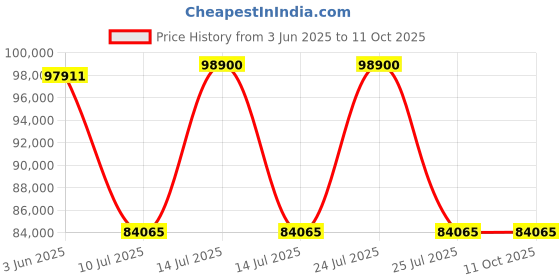 myntra.com PHILIPP PLEIN Unisex Square Sunglasses with UV Protected Lens philipp plein Price History Graph from 3 Jun 2025 to 10 Oct 2025