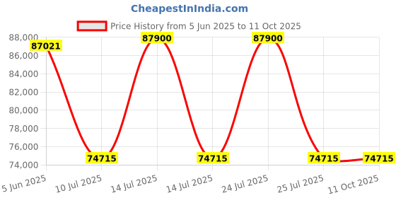 myntra.com PHILIPP PLEIN Unisex Square Sunglasses with UV Protected Lens philipp plein Price History Graph from 5 Jun 2025 to 11 Oct 2025