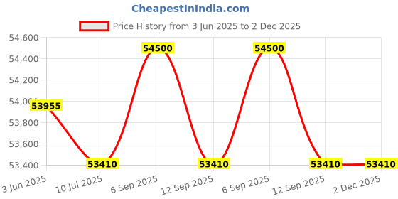myntra.com PHILIPP PLEIN Unisex Square Sunglasses with UV Protected Lens philipp plein Price History Graph from 3 Jun 2025 to 2 Dec 2025
